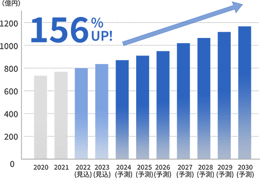 トランクルーム事業の将来性