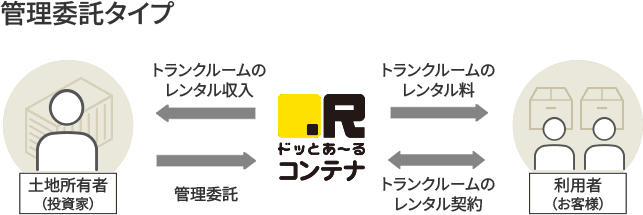 高稼働時の収益を最大化！土地所有者様がトランクルームの経営主体となる土地活用