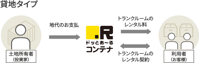 土地所有者様のリスクを最小限に！毎月固定額で土地を借り上げする土地活用