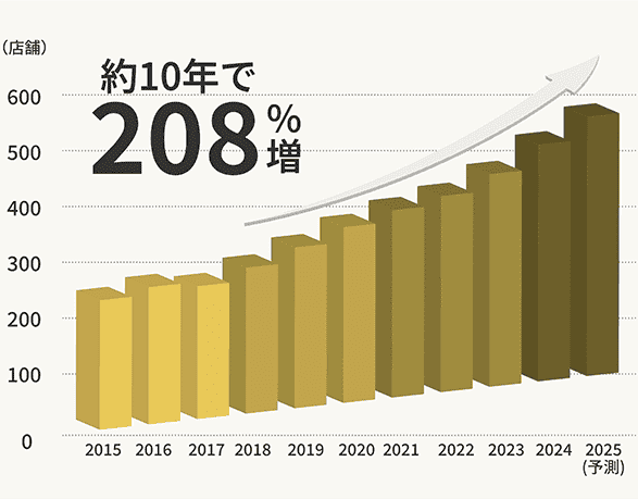 コンテナ型トランクルーム 業界３位!関東・愛知・九州・関西を中心に全国 524店舗、21,508室 展開！