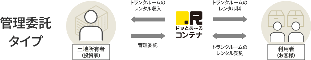 高稼働時の収益を最大化！土地所有者様がトランクルームの経営主体となる土地活用