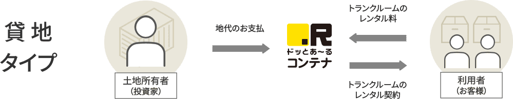 土地所有者様のリスクを最小限に！毎月固定額で土地を借り上げする土地活用