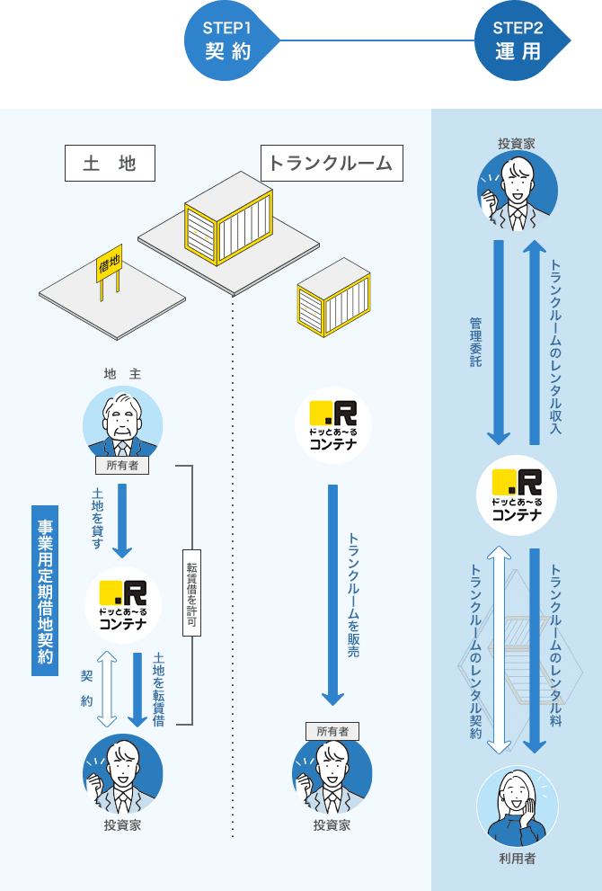 トランクルーム投資スキーム!!