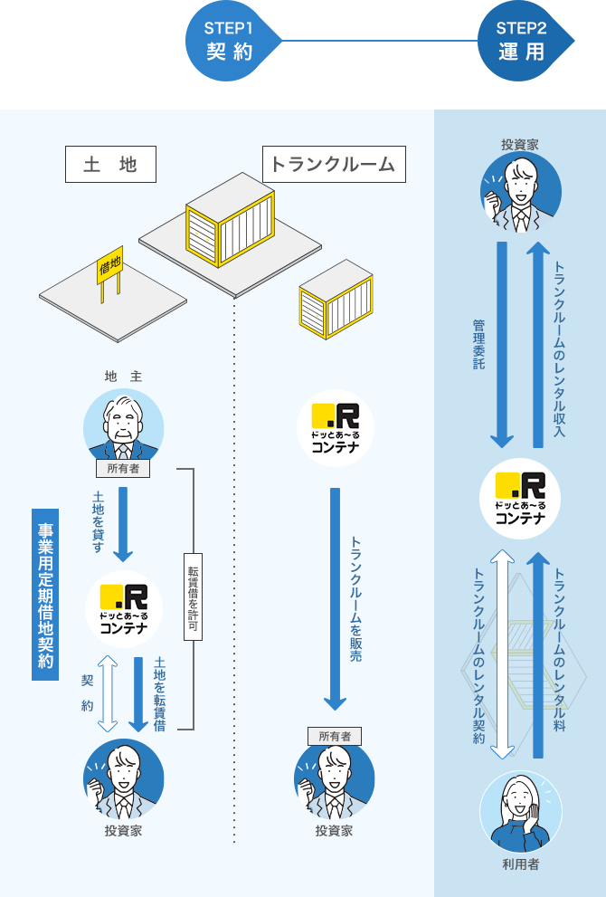 トランクルーム投資 運用スキーム