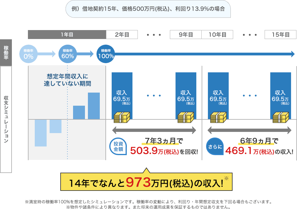 収支シミュレーション